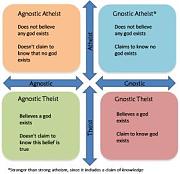 Click image for larger version

Name:	Agnostic+v+Gnostic+v+Atheist+v+Theist.jpg
Views:	61
Size:	15.8 KB
ID:	981782